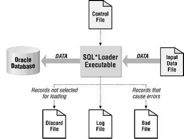 Image result for SQL Loader Load