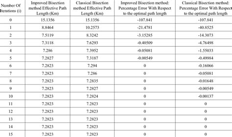 Image result for Bisection Method Table