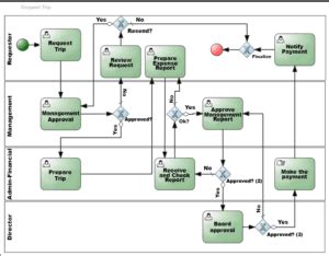 Image result for Business Process Models