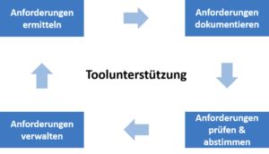 Image result for Requirements Engineering De