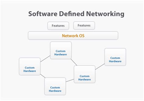 Image result for Software Defined