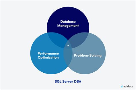 SQL DBA Roles に対する画像結果