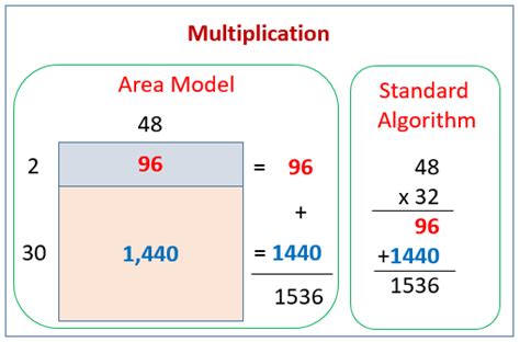 Afbeeldingsresultaten voor Open Area Model Multiplication