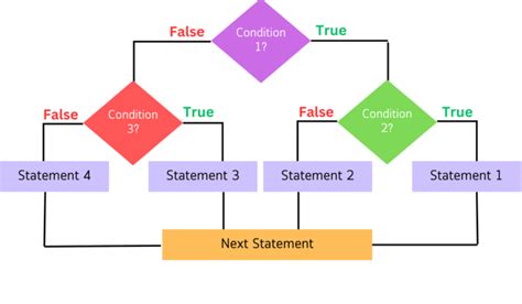 Image result for If Else Statement Syntax