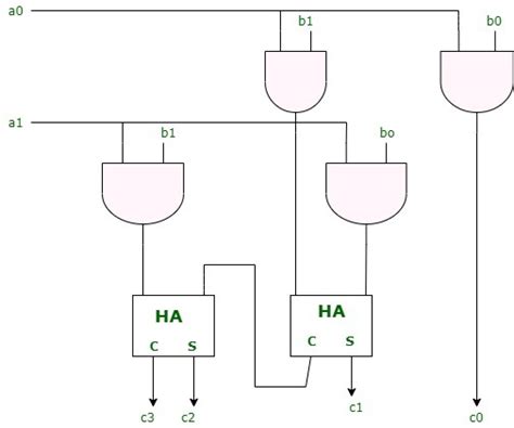 Image result for Design a 4 Bit Array Multipler