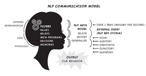 Image result for NLP Communication Model