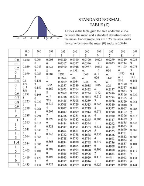 Afbeeldingsresultaten voor Full Standard Normal Table