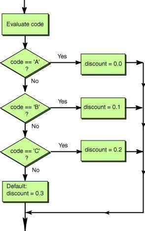 Switcj Flowcharts Java Flowchart に対する画像結果