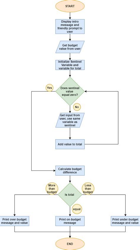 Image result for Python Create ODG Flowchart
