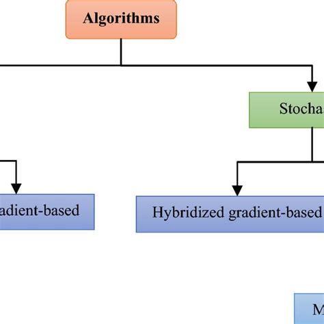 Image result for Organized Algorithms