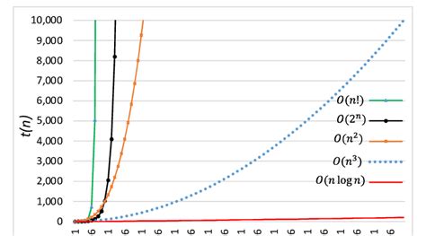 Profficiency vs Complexity Graph に対する画像結果