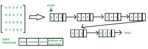 Image result for Sparse Matrix
