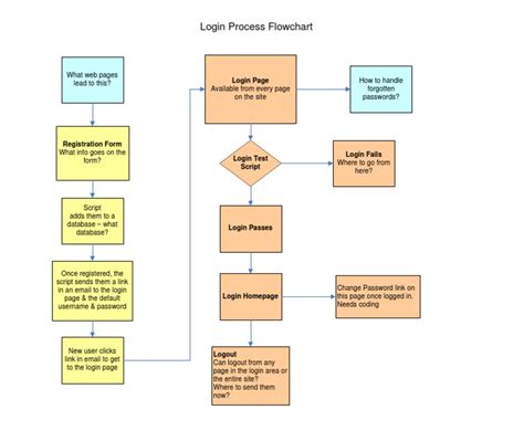 Log in Log Out Flowchart に対する画像結果