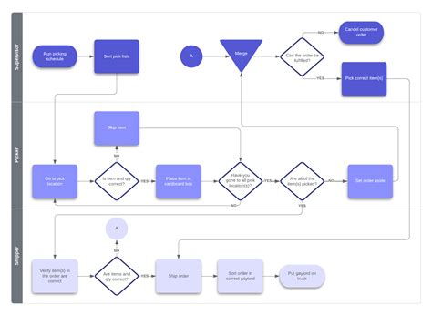 Image result for Standard Operating Procedure Flow Chart