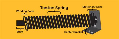 Image result for Residential Torsion Spring Color Code