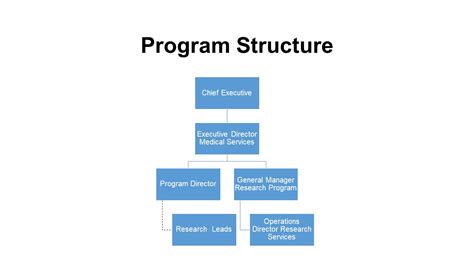 Image result for Program Structure Sample