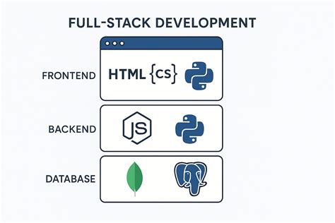 Image result for Full-Stack App