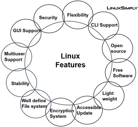 Image result for Linux Operating System Description