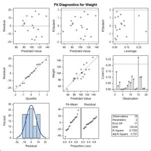 Afbeeldingsresultaten voor Linear Regression SAS Code