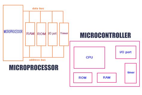Difference Between Microprocessor and Microcontroller with Block Diagram に対する画像結果