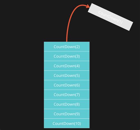 Image result for C Programming Recursion Chart