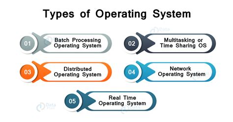 Image result for OS Types of Operating System