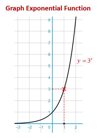 Image result for Algebra 2 Exponential Functions with Square Root