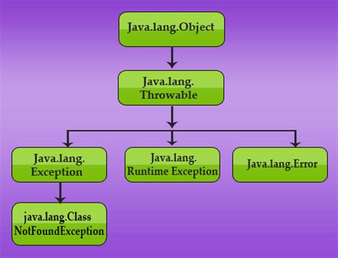 Image result for Java Class Hierarchy Diagram