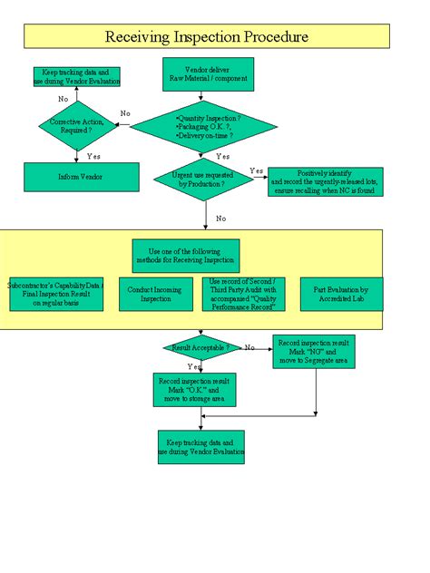 Image result for Receiving Inspection Process Flow Chart