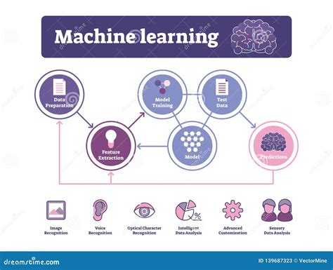 Image result for Machine Learning Diagramm