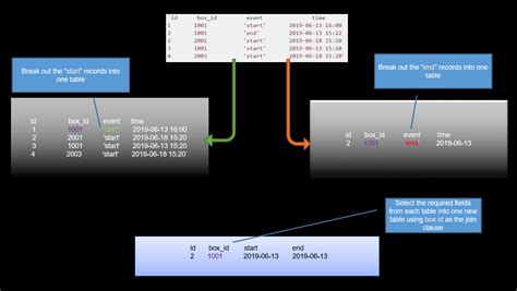 Toradh íomhá ar SQL Pseudo Code