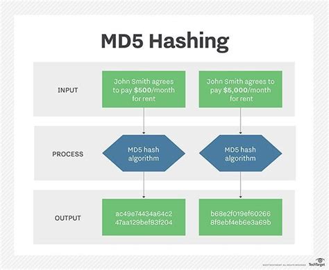 Afbeeldingsresultaten voor MD5 Algorithm Steps