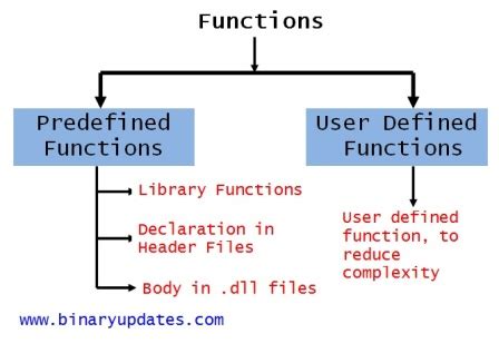 Image result for What Is Function in C Programming Language
