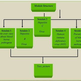Image result for Learning Module Structure