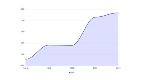 Image result for Data Frame INR