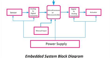 Image result for Embedded System Schematic