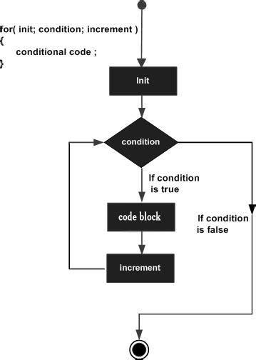 Image result for Flowchart of for Loop in Java