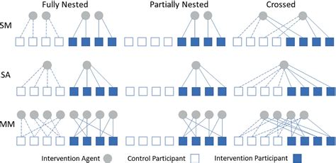 Image result for Nested Trial Design