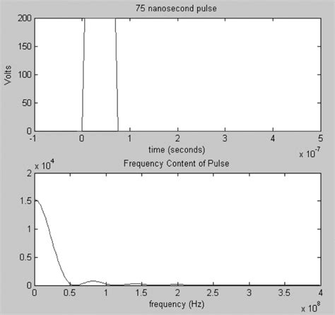 Image result for FFT of Gaussian Pulse MATLAB