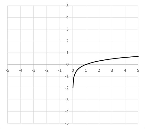 Image result for Non Function Graph