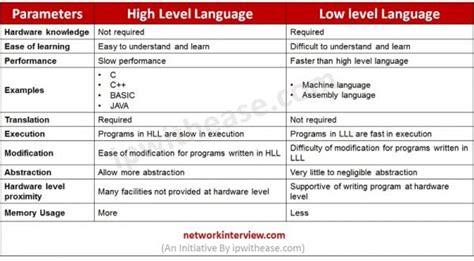 Java Is High Level Language or Low Language に対する画像結果