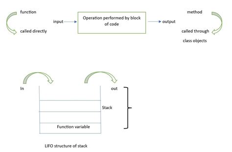 Image result for How to Make a Function Java