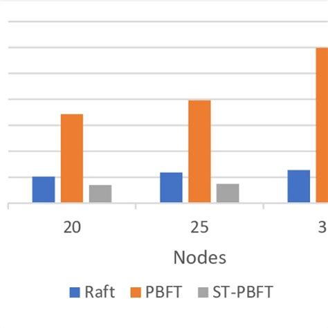 Afbeeldingsresultaten voor consensus pbft algorithm python