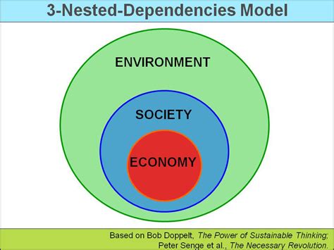 Résultat d’images pour Nested Sustainability Model