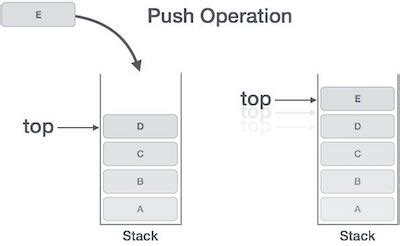 Afbeeldingsresultaten voor Stack Operations in Data Structure