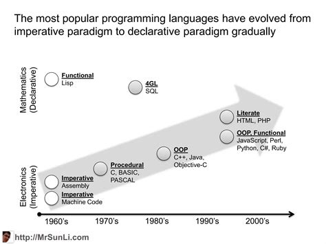 Toradh íomhá ar Computer Programming Paradigms