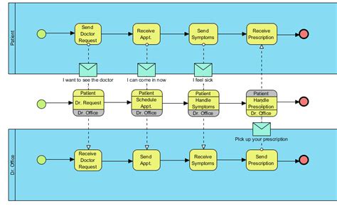 Image result for Business Process Model and Notation Example