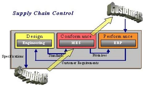 Afbeeldingsresultaten voor Integrated Process Management