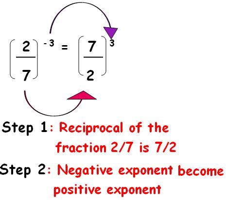 Toradh íomhá ar How to Convert a Negative Exponent