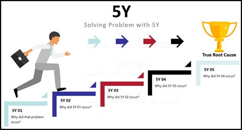 5. Why Problem Solving Template に対する画像結果